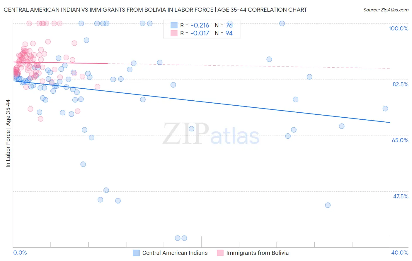 Central American Indian vs Immigrants from Bolivia In Labor Force | Age 35-44