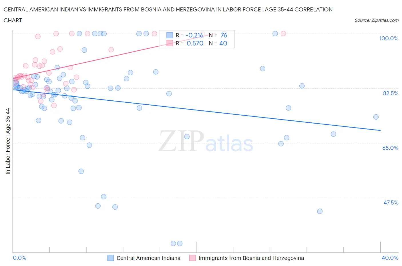 Central American Indian vs Immigrants from Bosnia and Herzegovina In Labor Force | Age 35-44