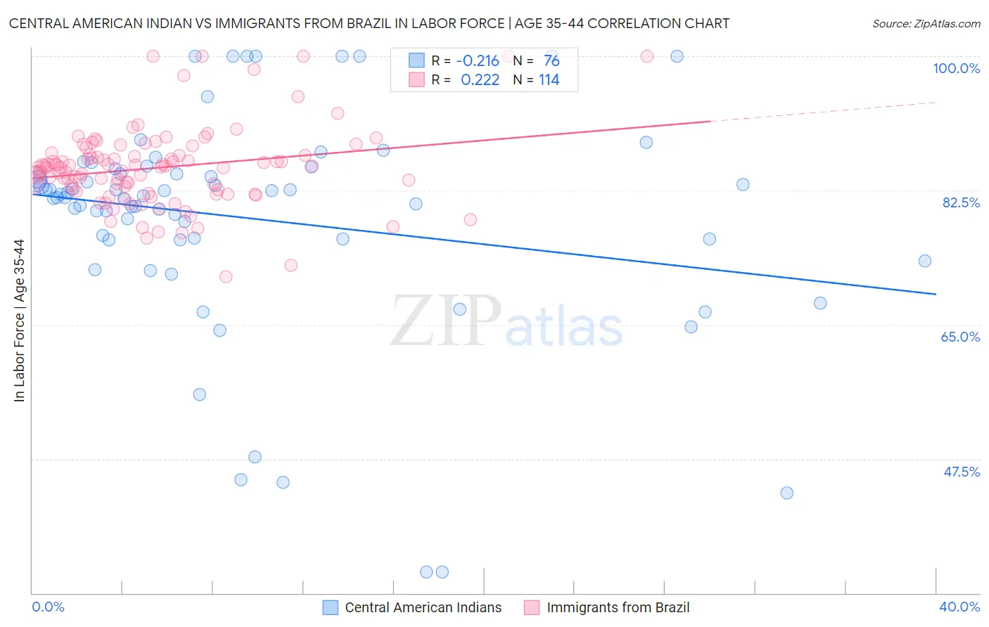 Central American Indian vs Immigrants from Brazil In Labor Force | Age 35-44