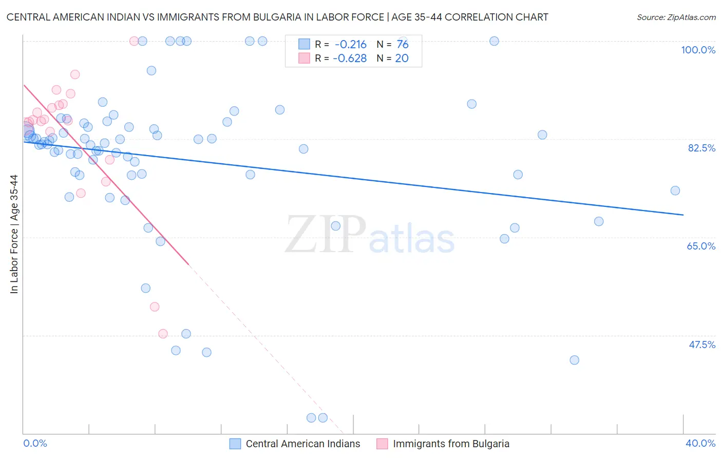 Central American Indian vs Immigrants from Bulgaria In Labor Force | Age 35-44