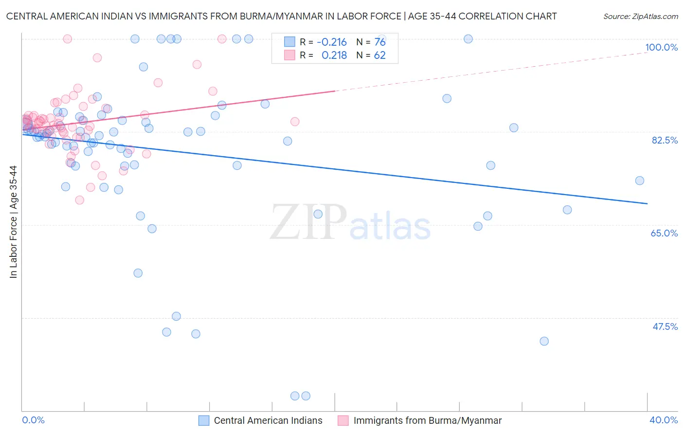 Central American Indian vs Immigrants from Burma/Myanmar In Labor Force | Age 35-44