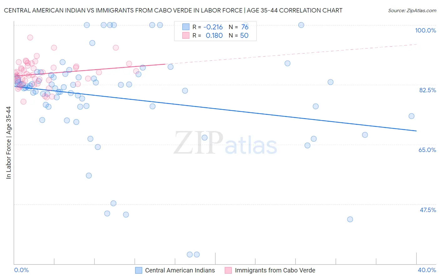 Central American Indian vs Immigrants from Cabo Verde In Labor Force | Age 35-44