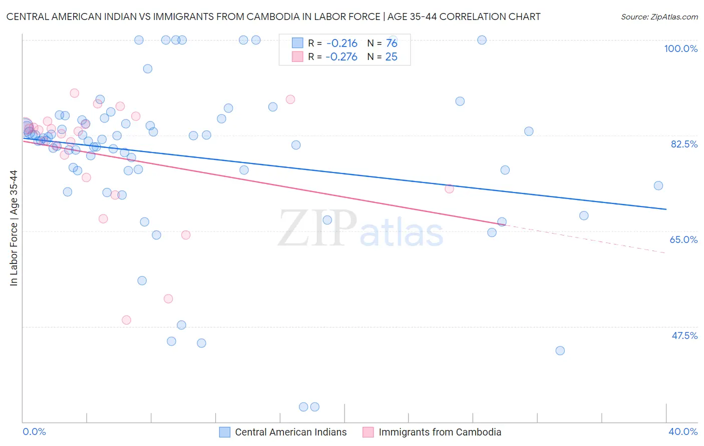 Central American Indian vs Immigrants from Cambodia In Labor Force | Age 35-44