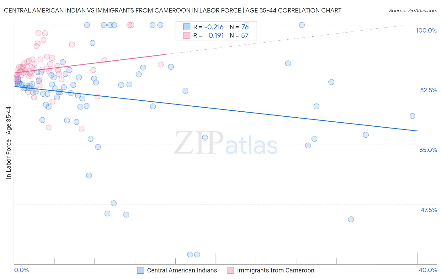 Central American Indian vs Immigrants from Cameroon In Labor Force | Age 35-44