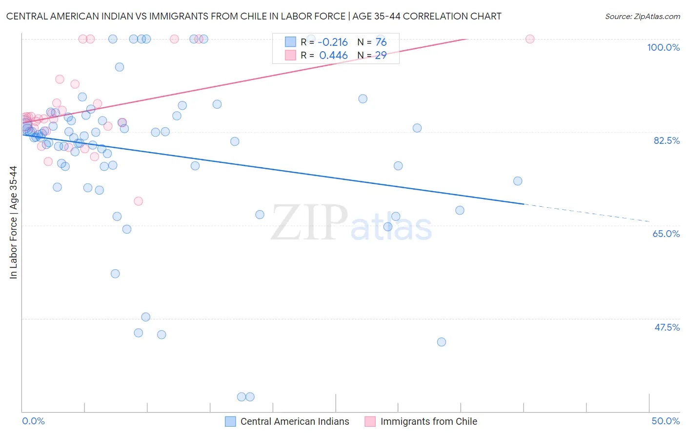 Central American Indian vs Immigrants from Chile In Labor Force | Age 35-44