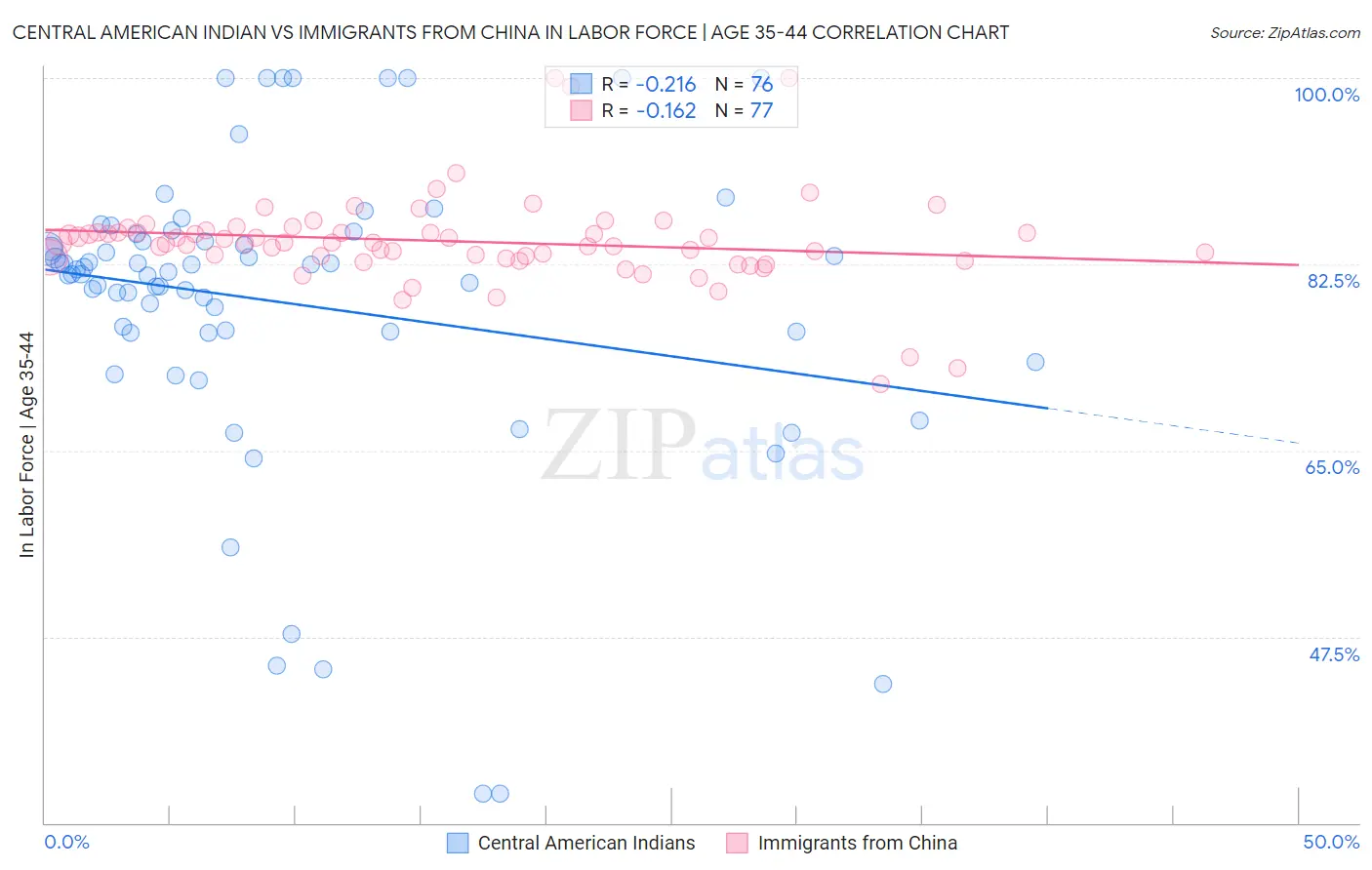Central American Indian vs Immigrants from China In Labor Force | Age 35-44