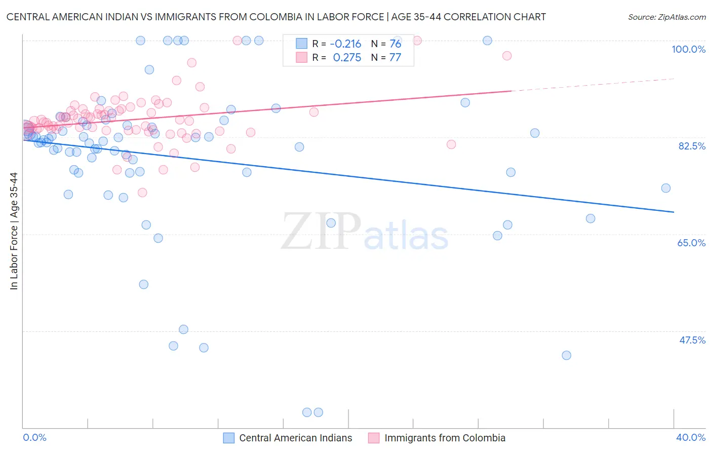 Central American Indian vs Immigrants from Colombia In Labor Force | Age 35-44