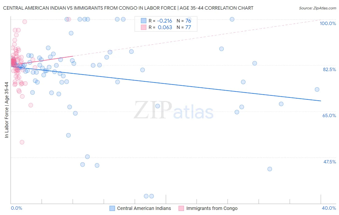 Central American Indian vs Immigrants from Congo In Labor Force | Age 35-44