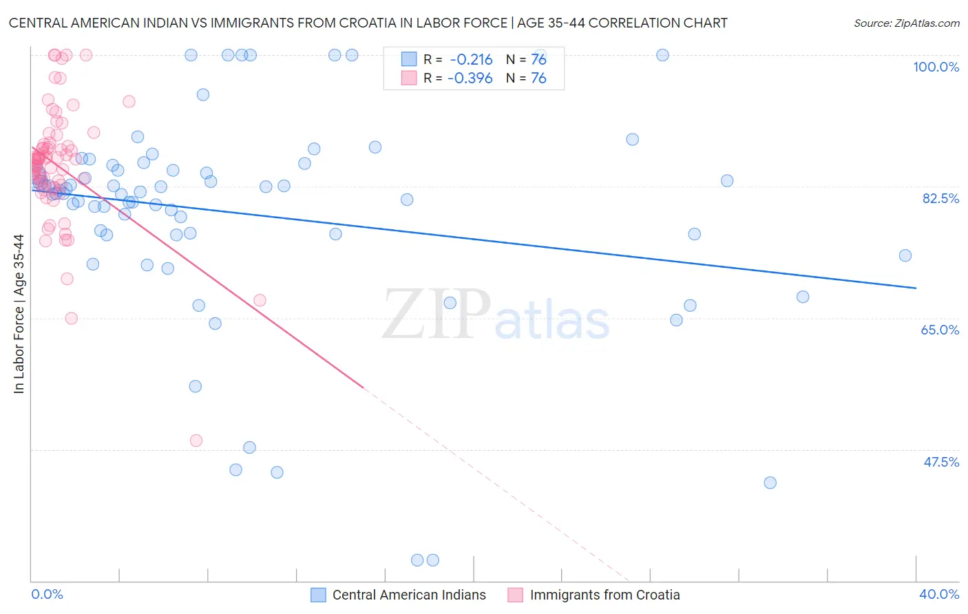 Central American Indian vs Immigrants from Croatia In Labor Force | Age 35-44