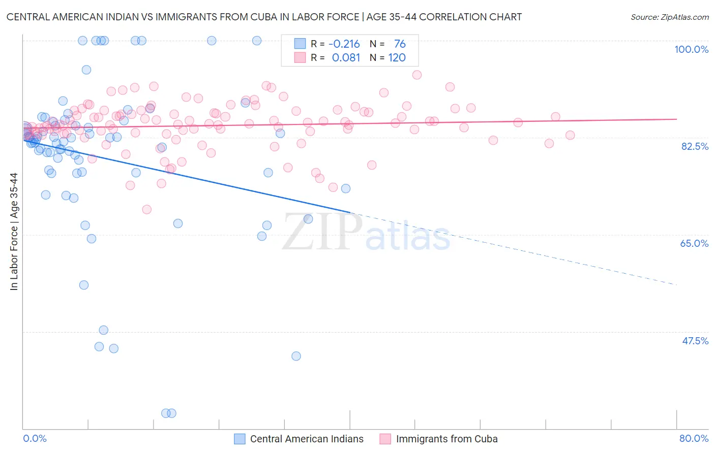 Central American Indian vs Immigrants from Cuba In Labor Force | Age 35-44