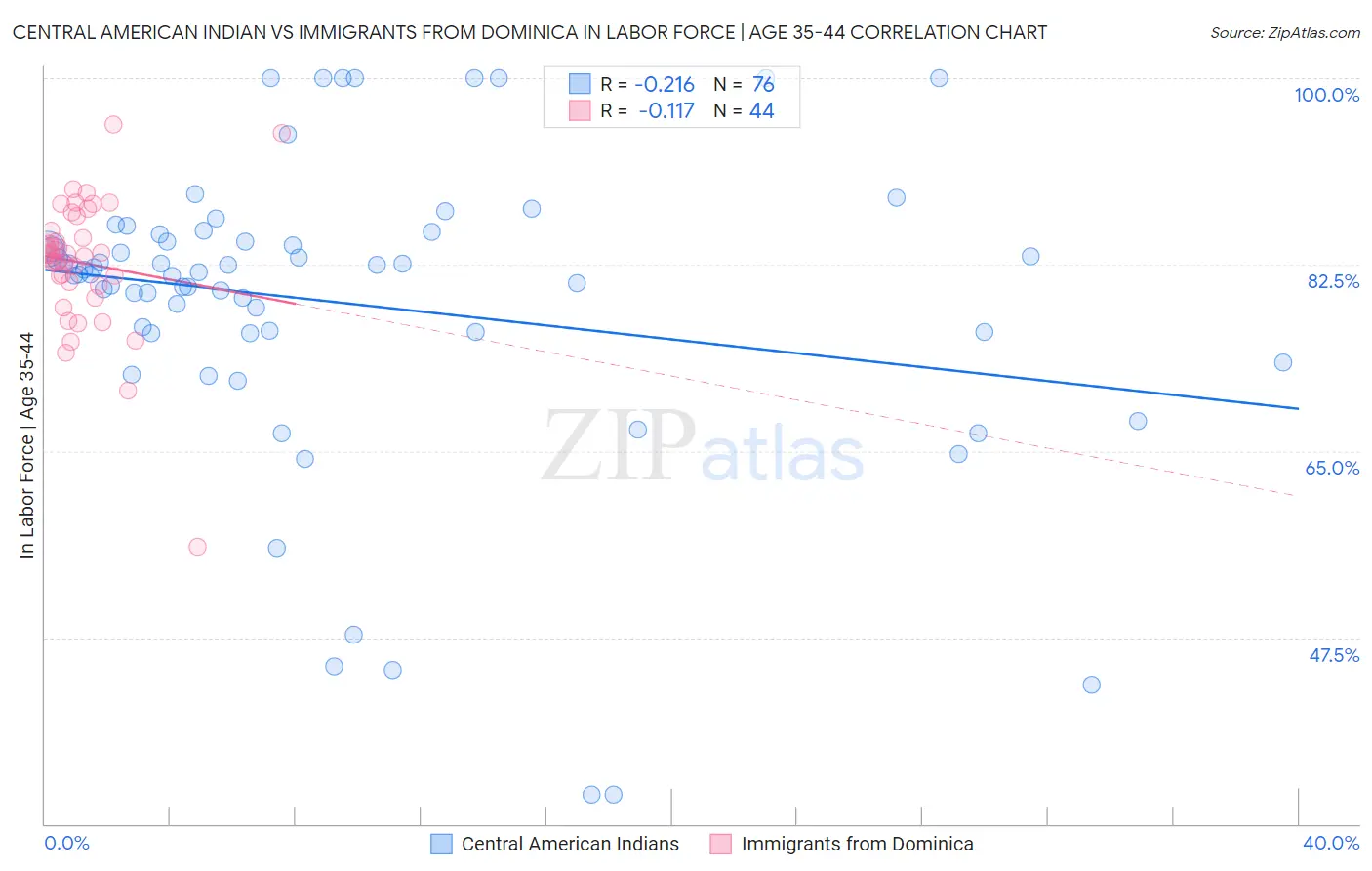 Central American Indian vs Immigrants from Dominica In Labor Force | Age 35-44