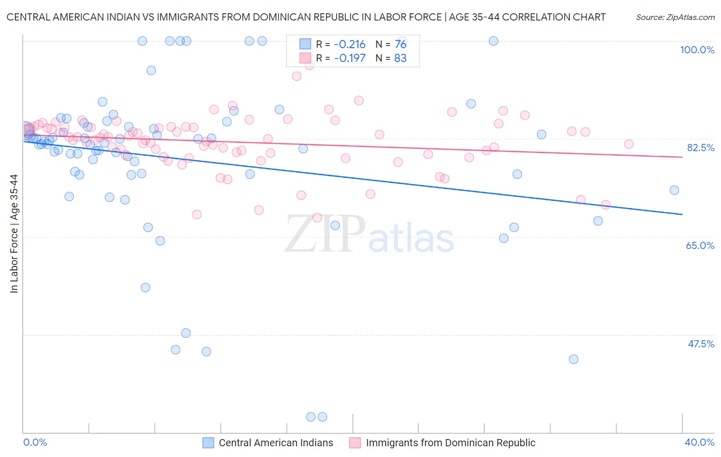 Central American Indian vs Immigrants from Dominican Republic In Labor Force | Age 35-44