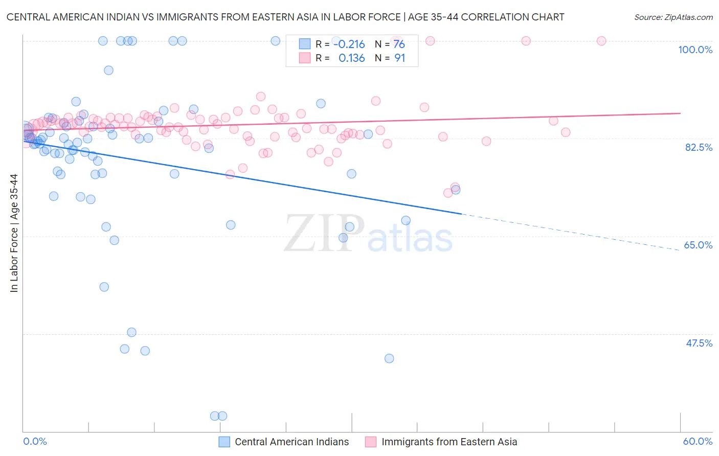 Central American Indian vs Immigrants from Eastern Asia In Labor Force | Age 35-44