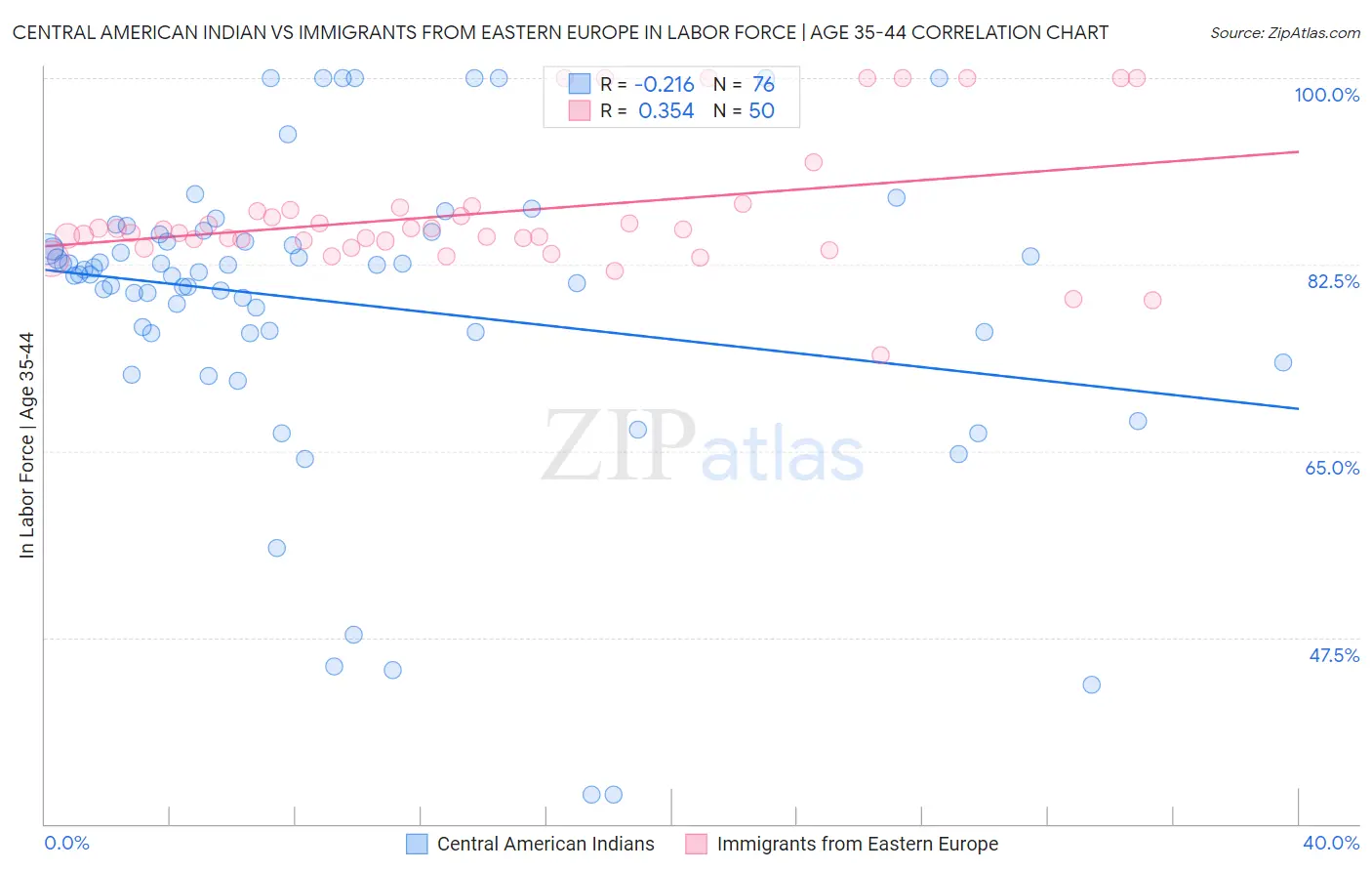 Central American Indian vs Immigrants from Eastern Europe In Labor Force | Age 35-44