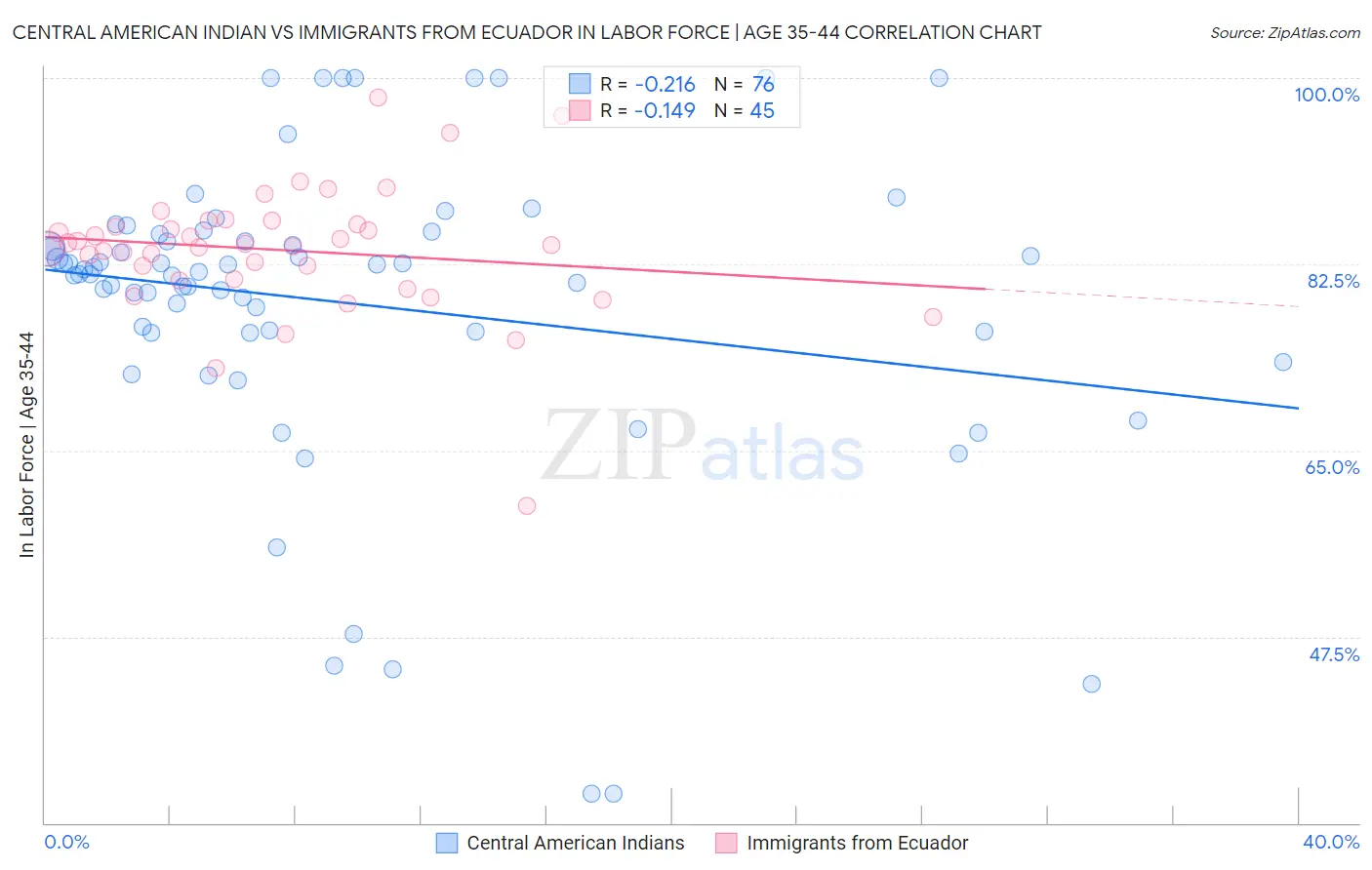 Central American Indian vs Immigrants from Ecuador In Labor Force | Age 35-44