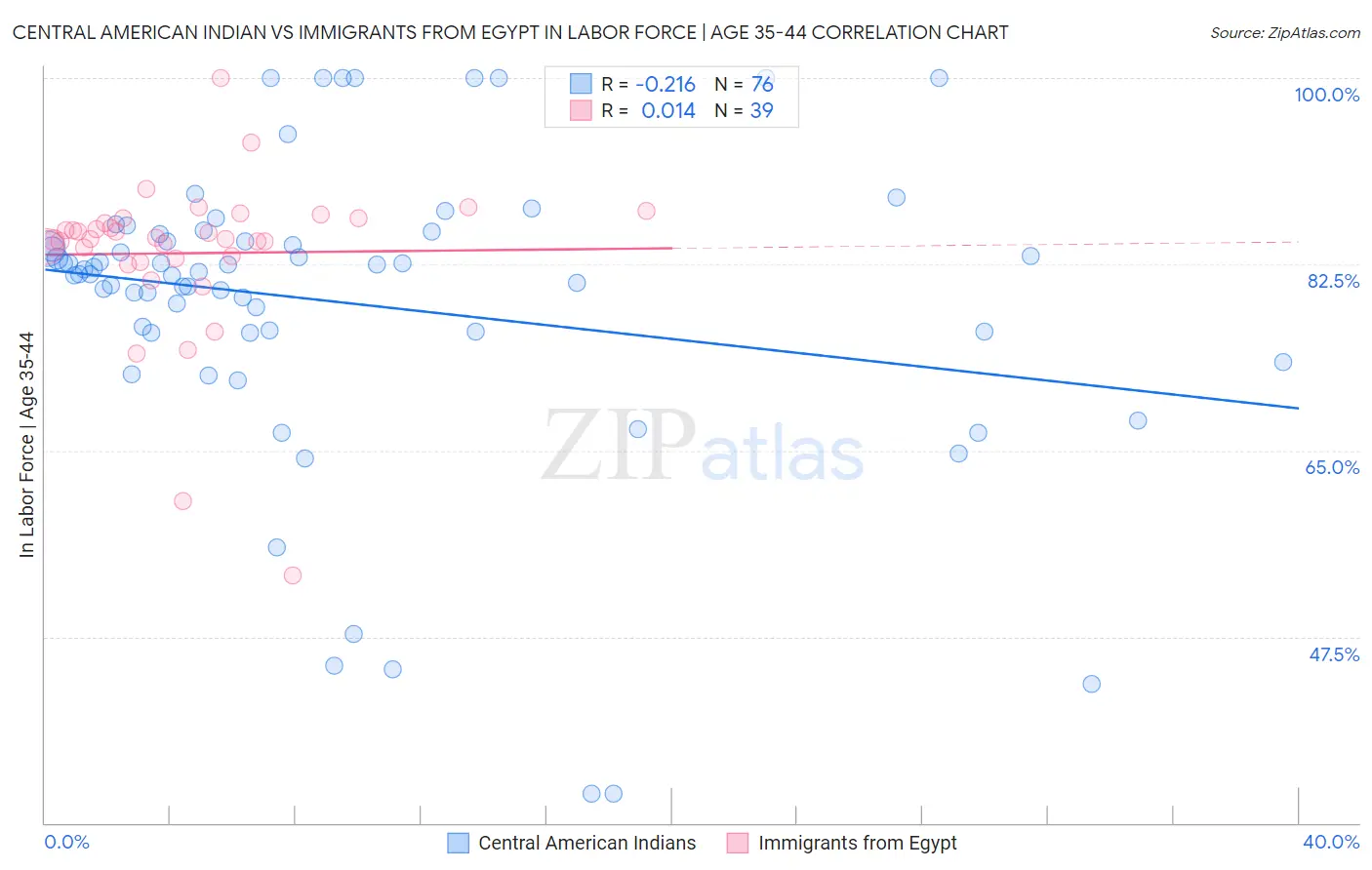 Central American Indian vs Immigrants from Egypt In Labor Force | Age 35-44