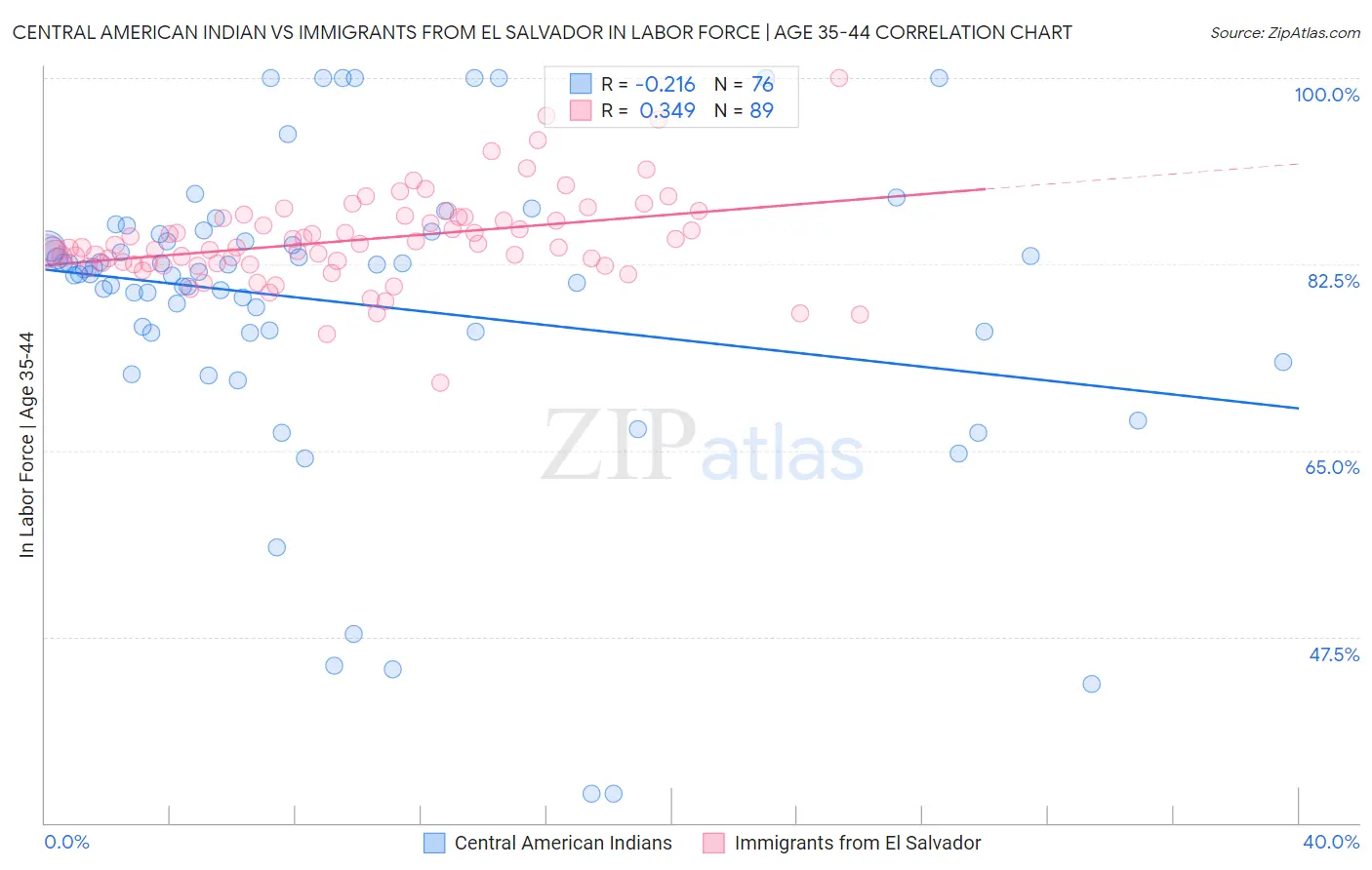 Central American Indian vs Immigrants from El Salvador In Labor Force | Age 35-44