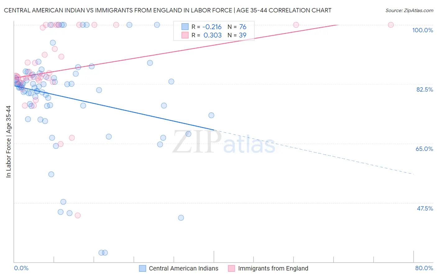 Central American Indian vs Immigrants from England In Labor Force | Age 35-44