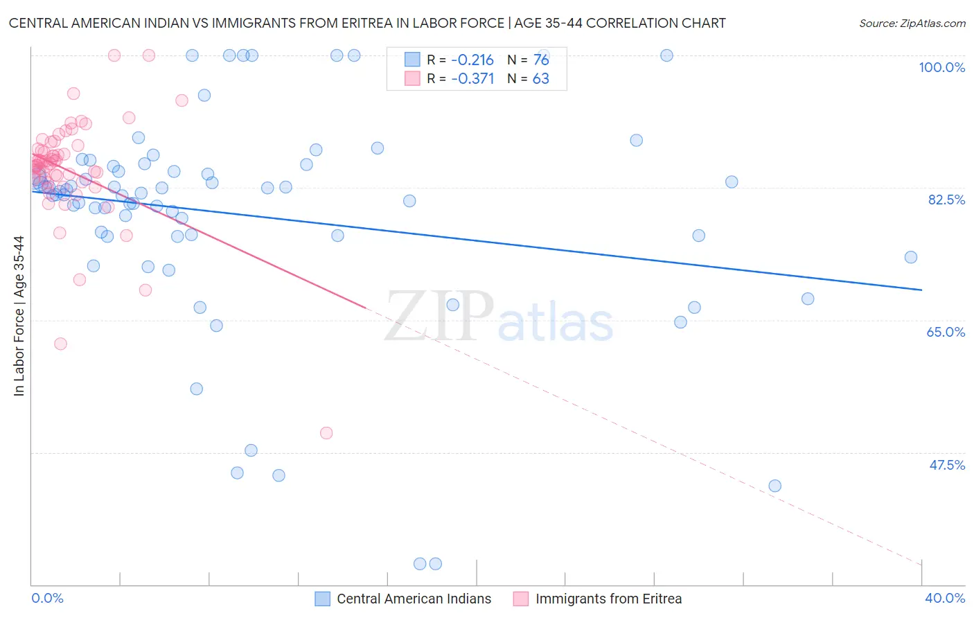 Central American Indian vs Immigrants from Eritrea In Labor Force | Age 35-44