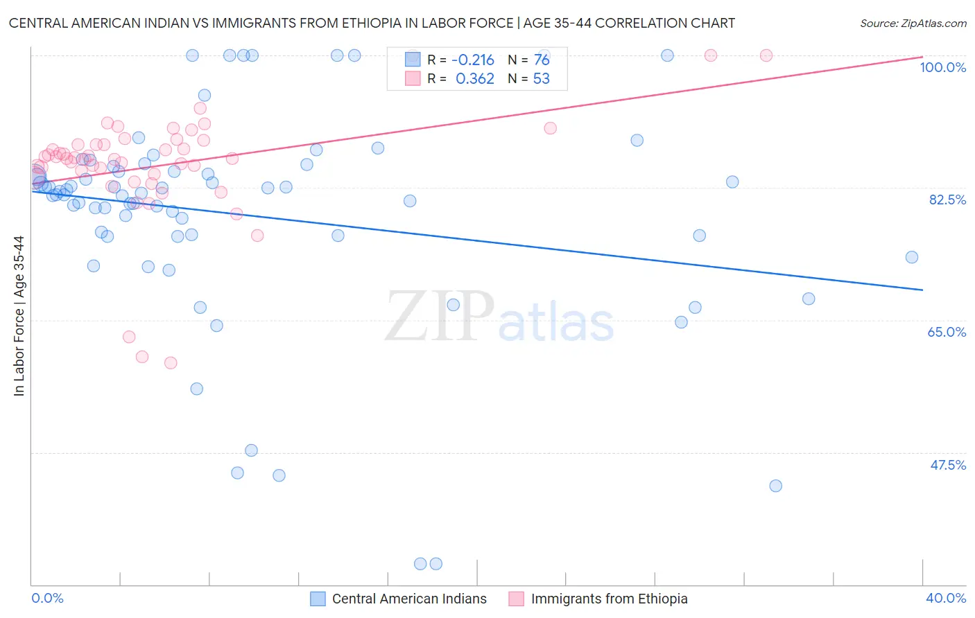 Central American Indian vs Immigrants from Ethiopia In Labor Force | Age 35-44