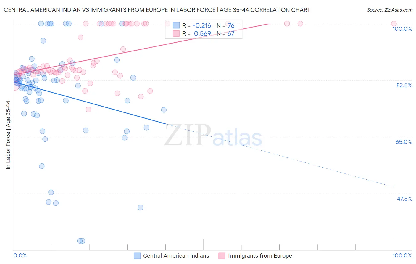 Central American Indian vs Immigrants from Europe In Labor Force | Age 35-44