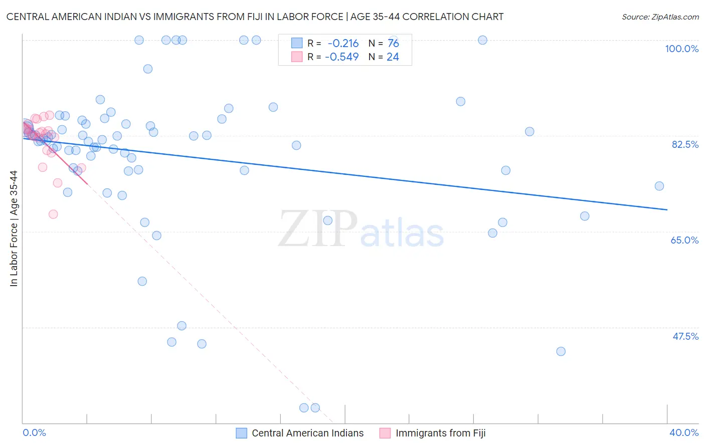 Central American Indian vs Immigrants from Fiji In Labor Force | Age 35-44
