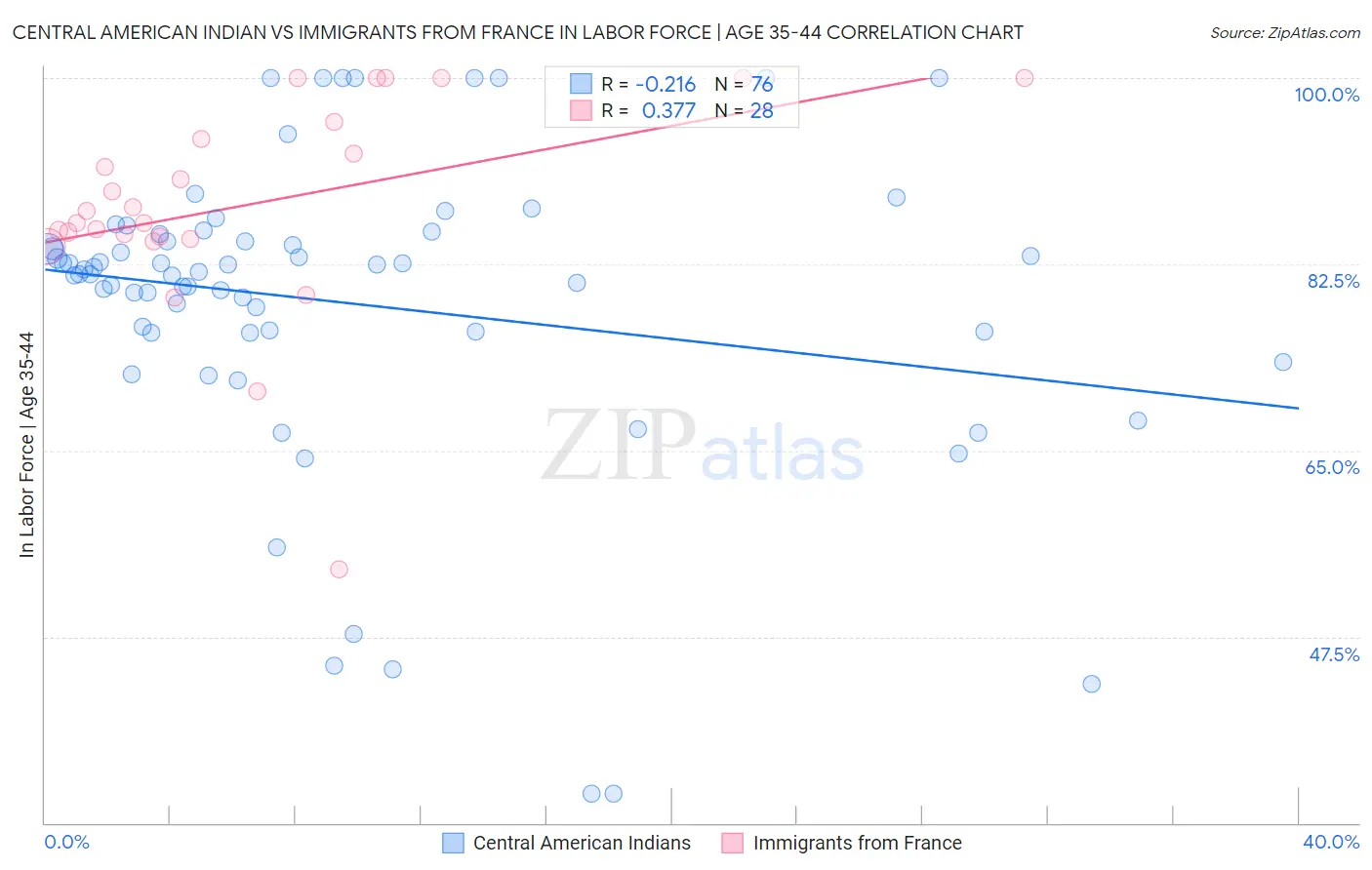 Central American Indian vs Immigrants from France In Labor Force | Age 35-44