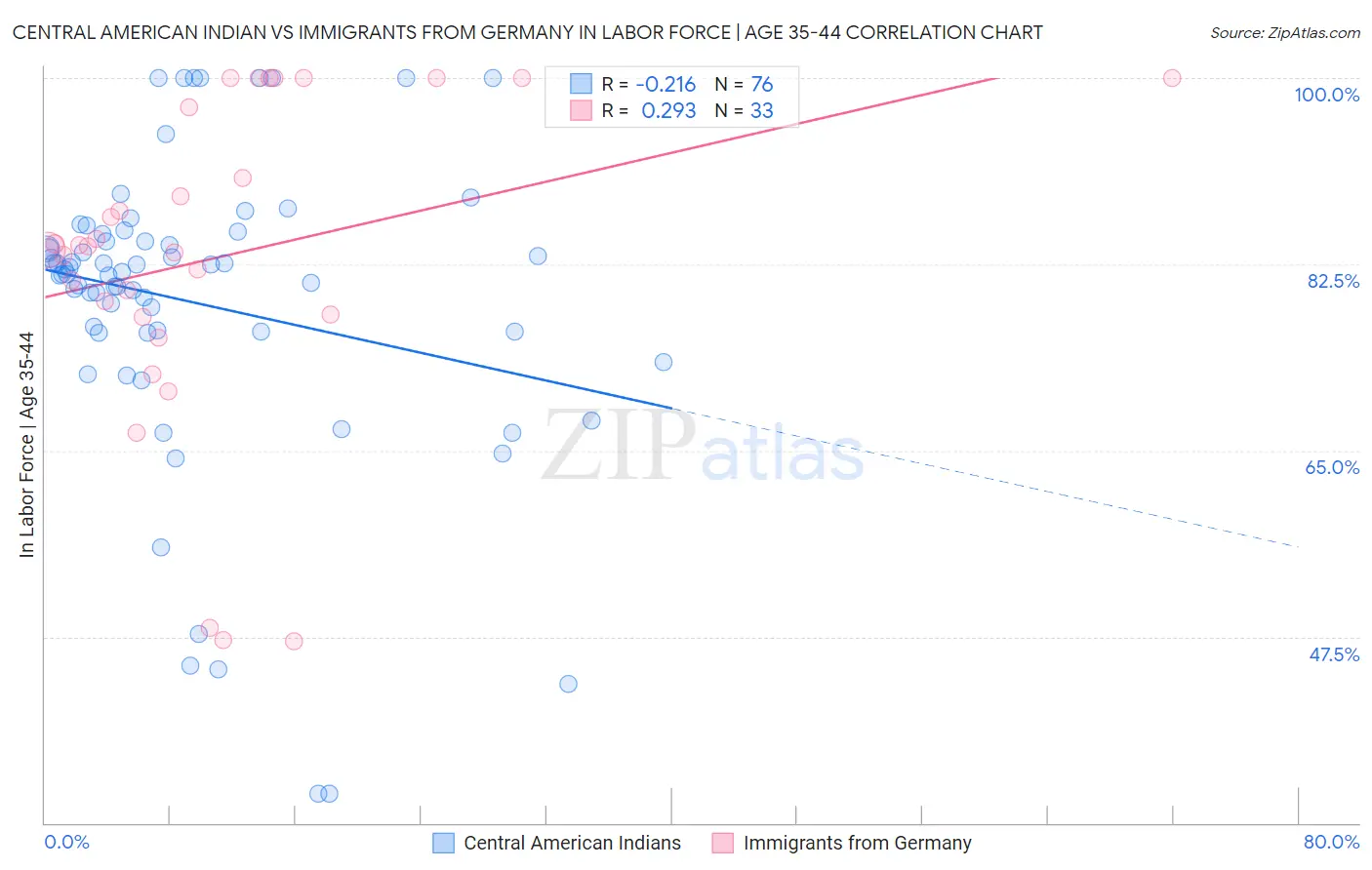 Central American Indian vs Immigrants from Germany In Labor Force | Age 35-44