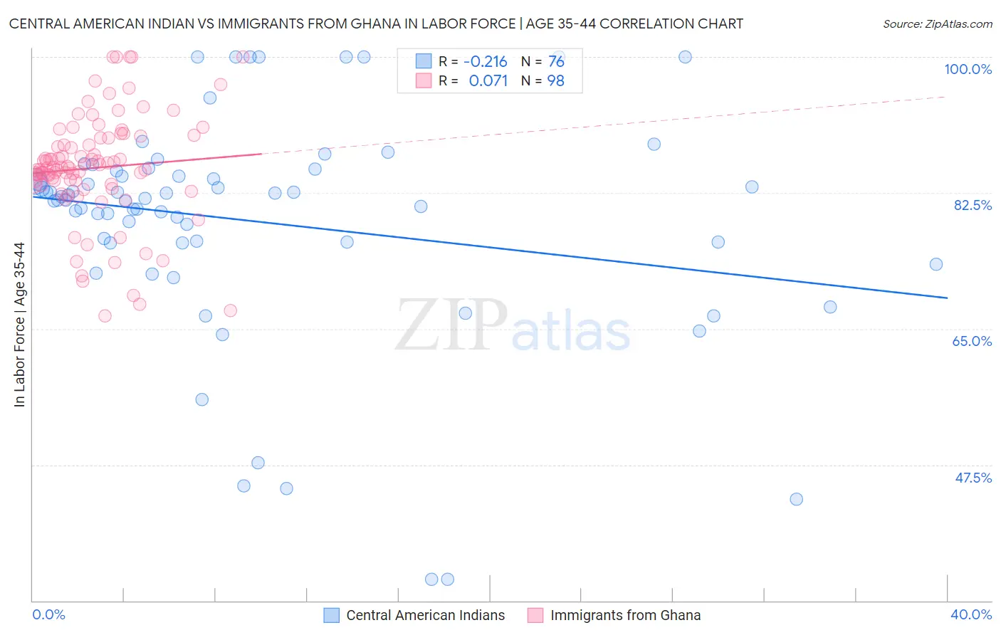 Central American Indian vs Immigrants from Ghana In Labor Force | Age 35-44