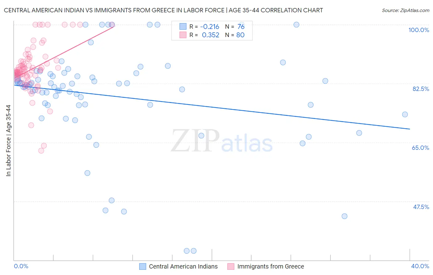 Central American Indian vs Immigrants from Greece In Labor Force | Age 35-44