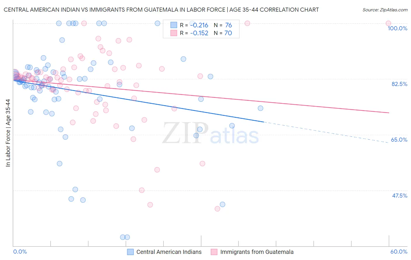 Central American Indian vs Immigrants from Guatemala In Labor Force | Age 35-44