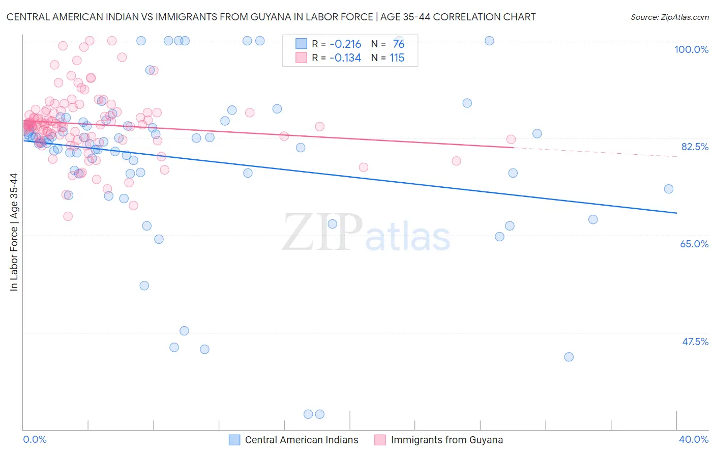 Central American Indian vs Immigrants from Guyana In Labor Force | Age 35-44