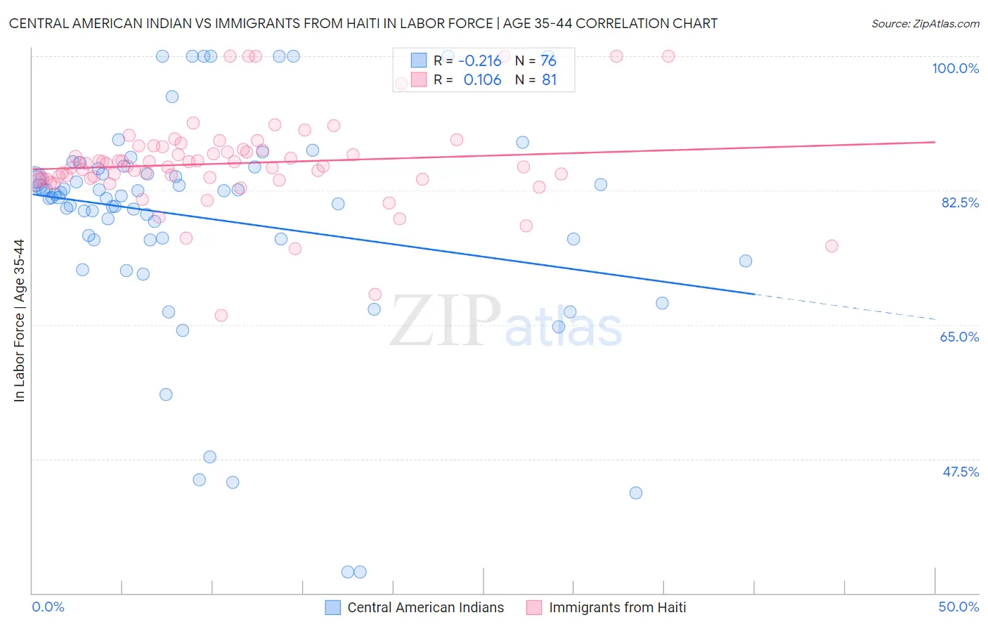 Central American Indian vs Immigrants from Haiti In Labor Force | Age 35-44