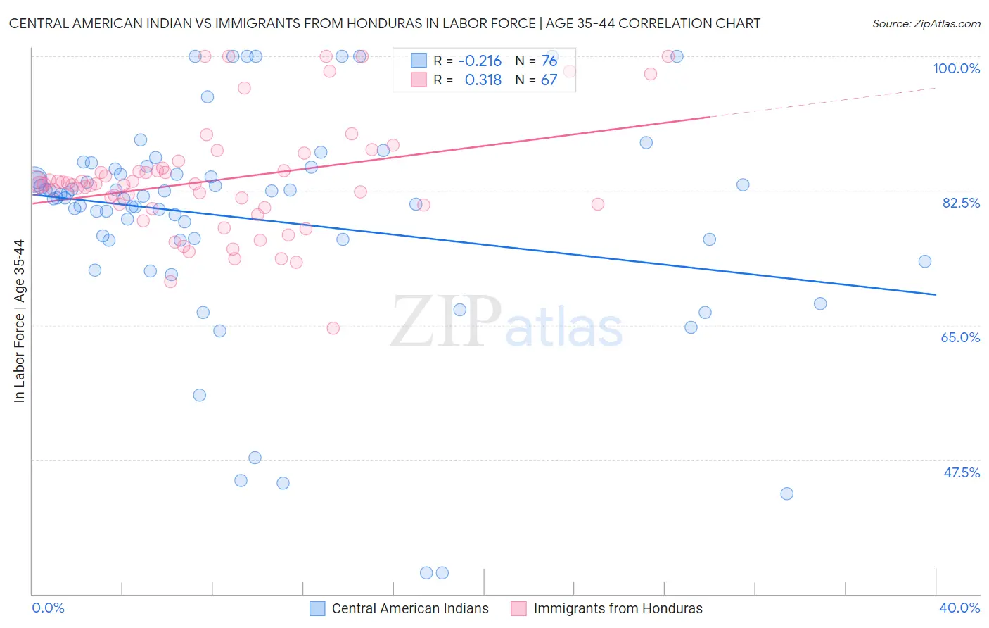 Central American Indian vs Immigrants from Honduras In Labor Force | Age 35-44