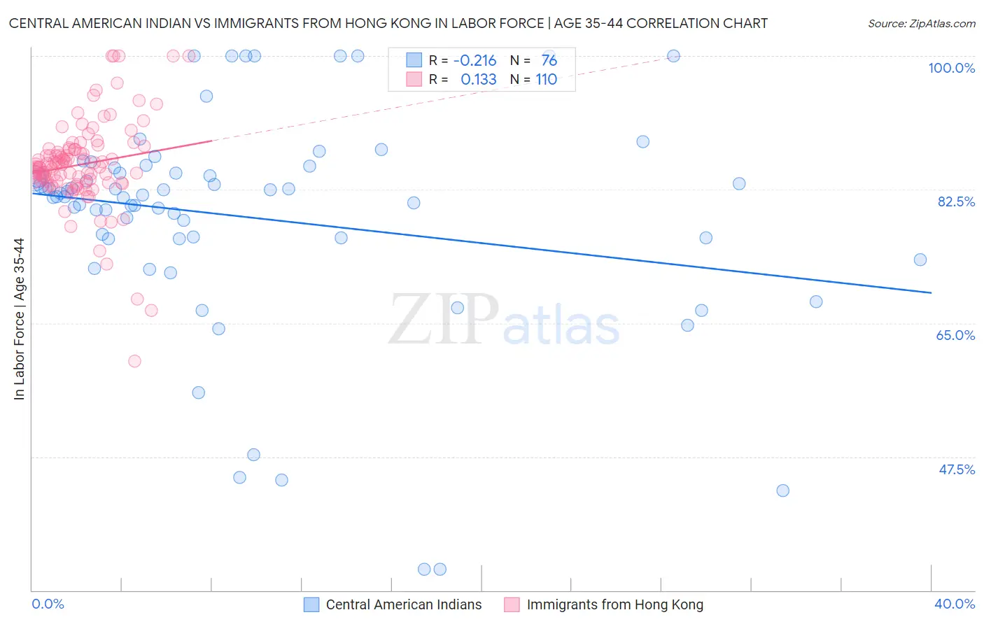 Central American Indian vs Immigrants from Hong Kong In Labor Force | Age 35-44