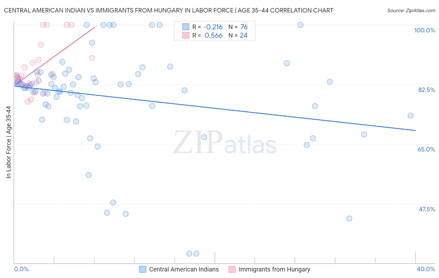 Central American Indian vs Immigrants from Hungary In Labor Force | Age 35-44