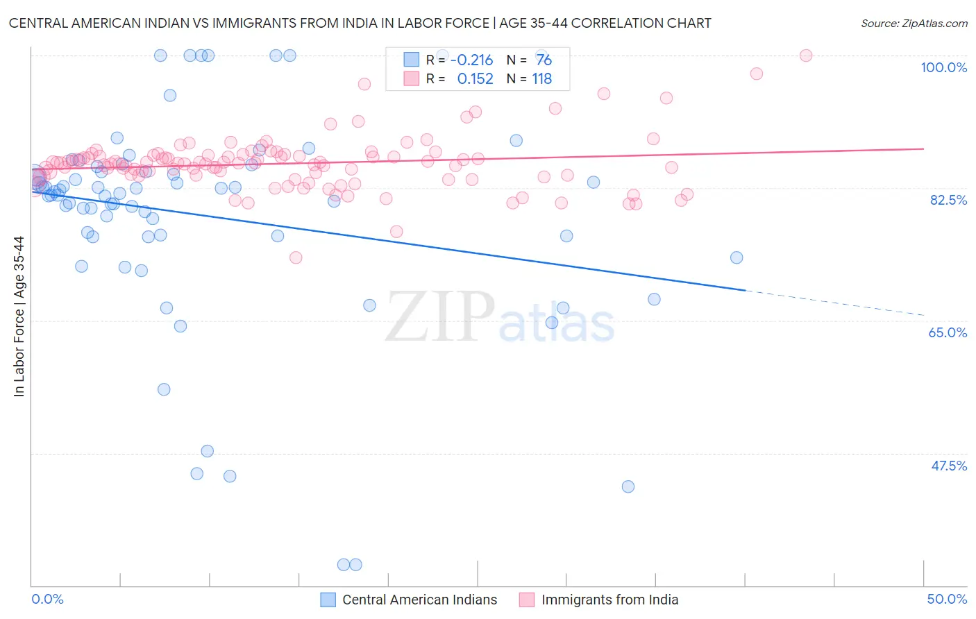 Central American Indian vs Immigrants from India In Labor Force | Age 35-44