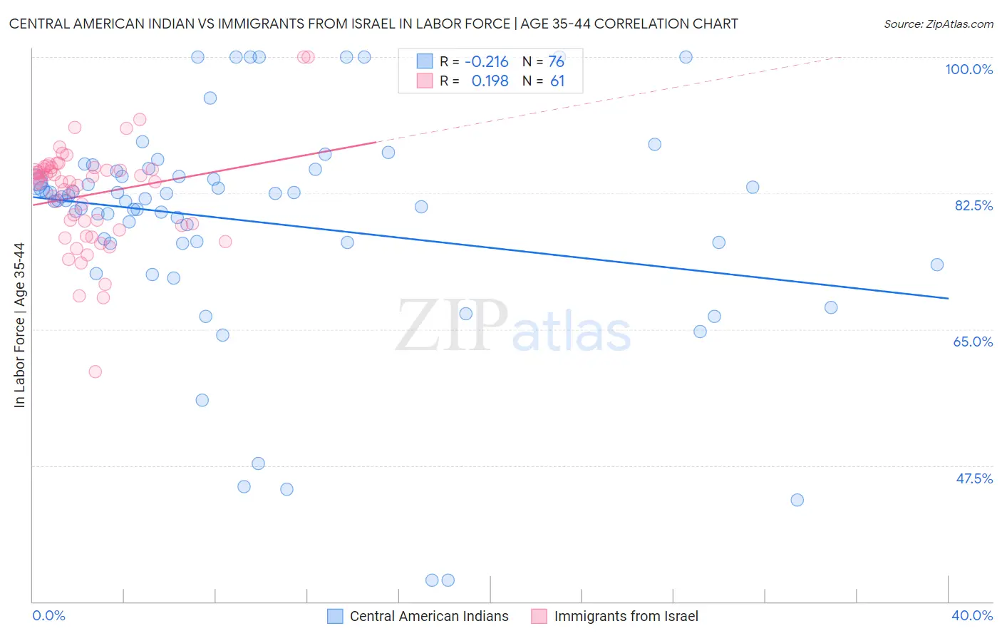 Central American Indian vs Immigrants from Israel In Labor Force | Age 35-44