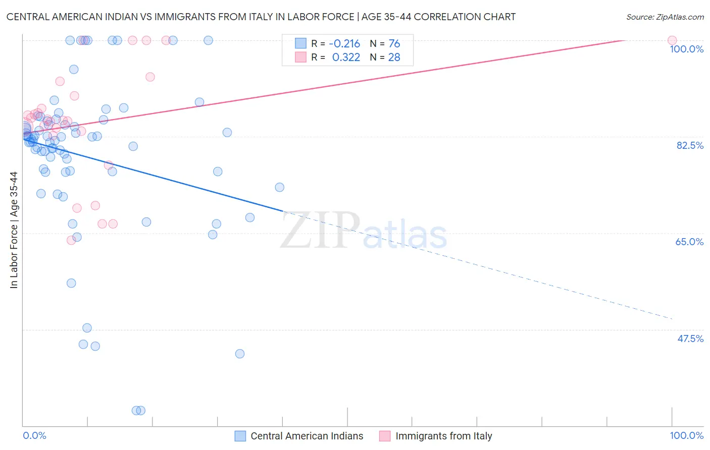 Central American Indian vs Immigrants from Italy In Labor Force | Age 35-44