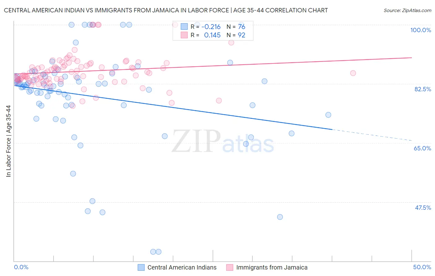 Central American Indian vs Immigrants from Jamaica In Labor Force | Age 35-44