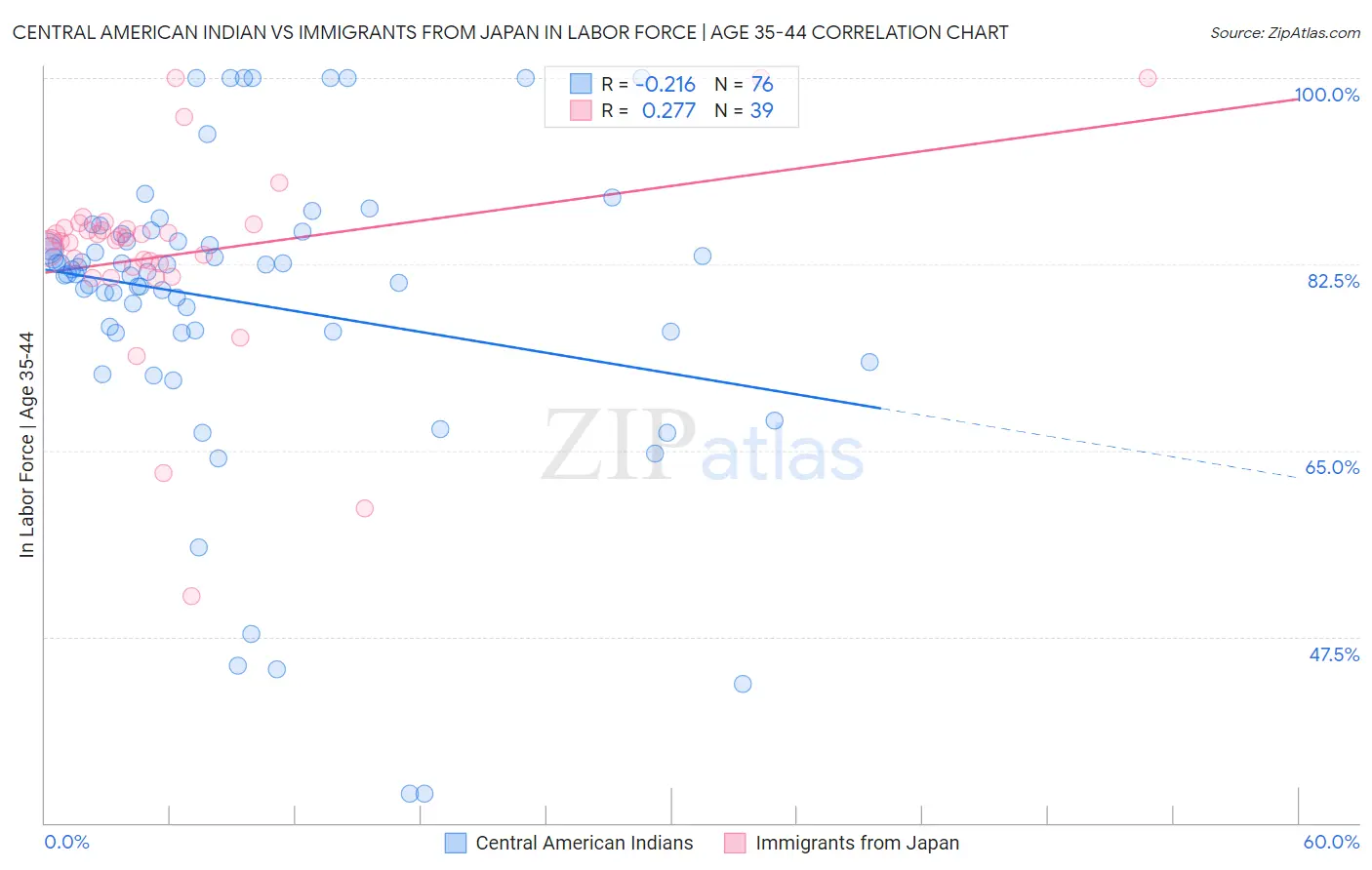 Central American Indian vs Immigrants from Japan In Labor Force | Age 35-44