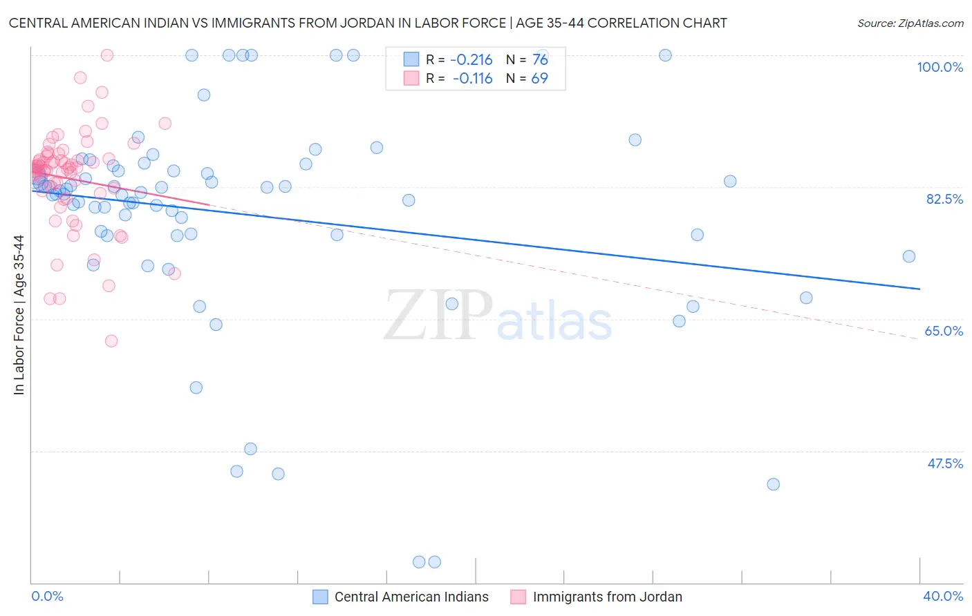 Central American Indian vs Immigrants from Jordan In Labor Force | Age 35-44