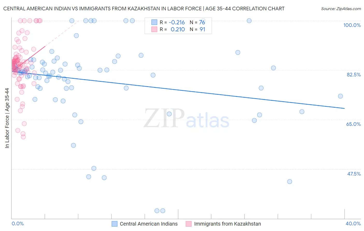 Central American Indian vs Immigrants from Kazakhstan In Labor Force | Age 35-44