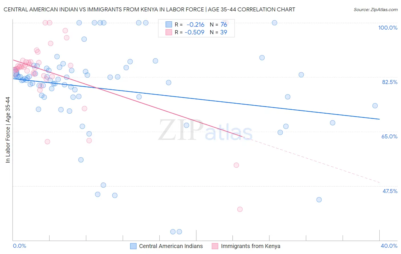 Central American Indian vs Immigrants from Kenya In Labor Force | Age 35-44