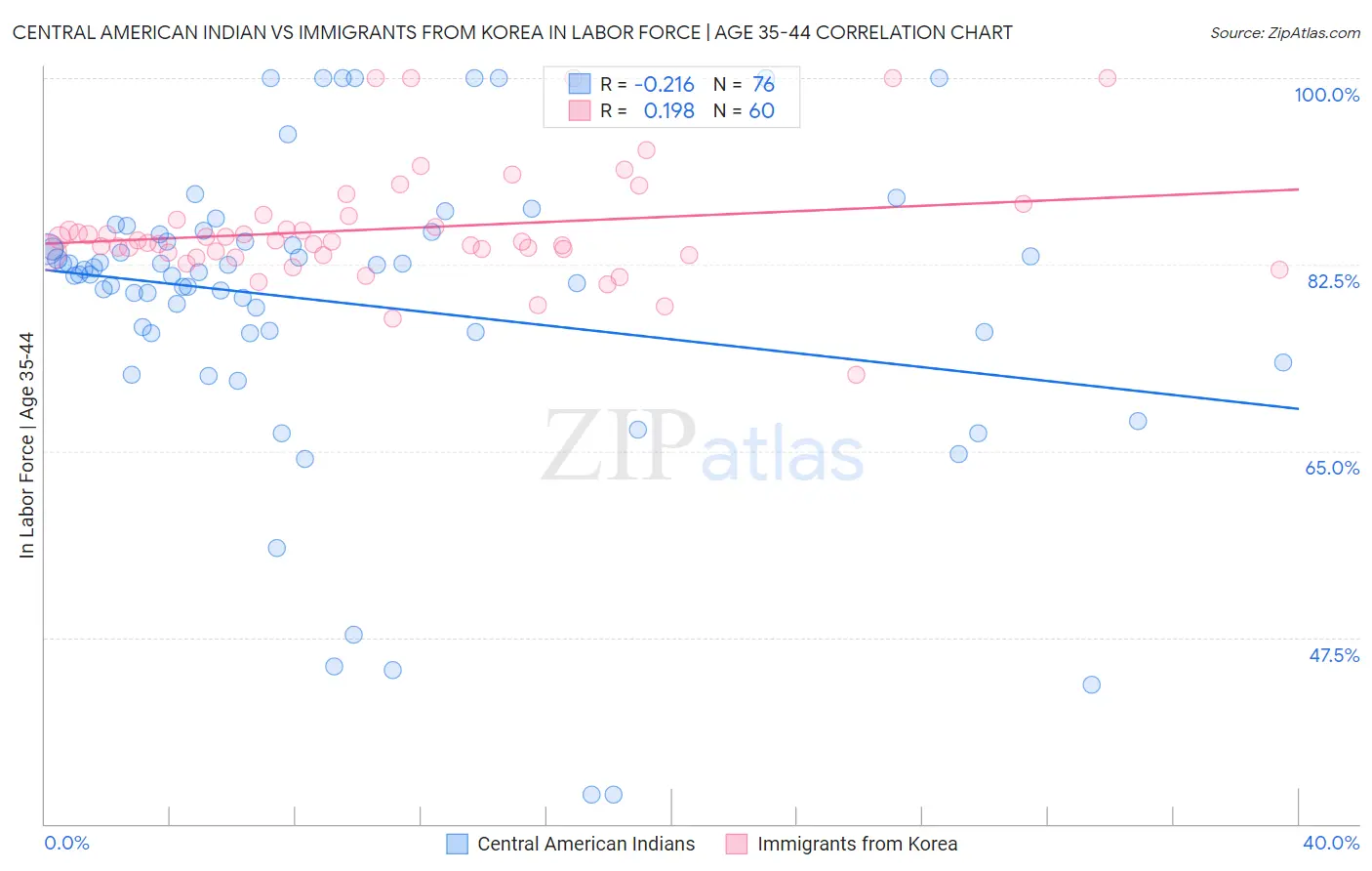 Central American Indian vs Immigrants from Korea In Labor Force | Age 35-44