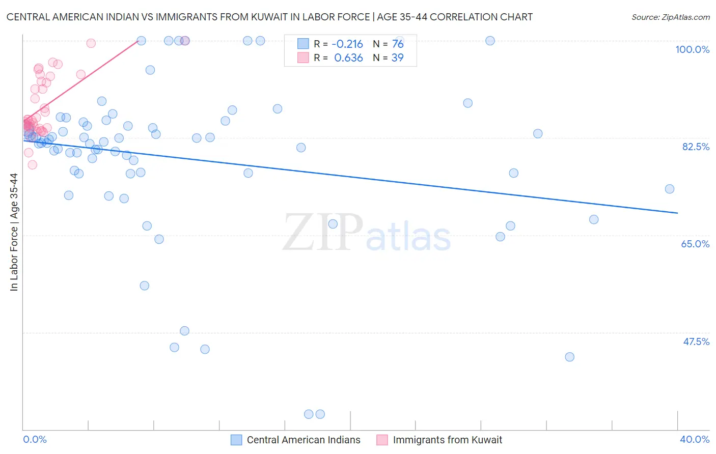 Central American Indian vs Immigrants from Kuwait In Labor Force | Age 35-44