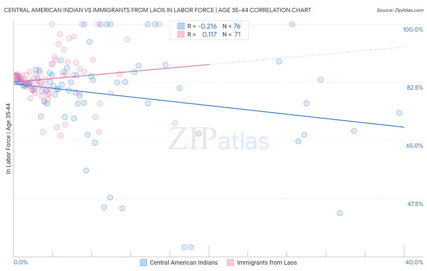 Central American Indian vs Immigrants from Laos In Labor Force | Age 35-44