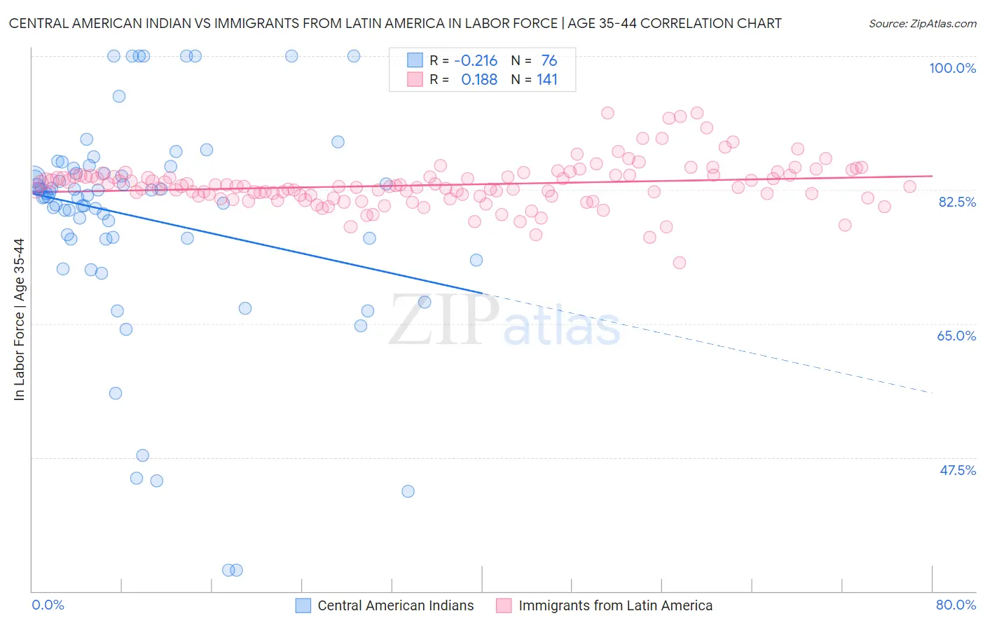 Central American Indian vs Immigrants from Latin America In Labor Force | Age 35-44