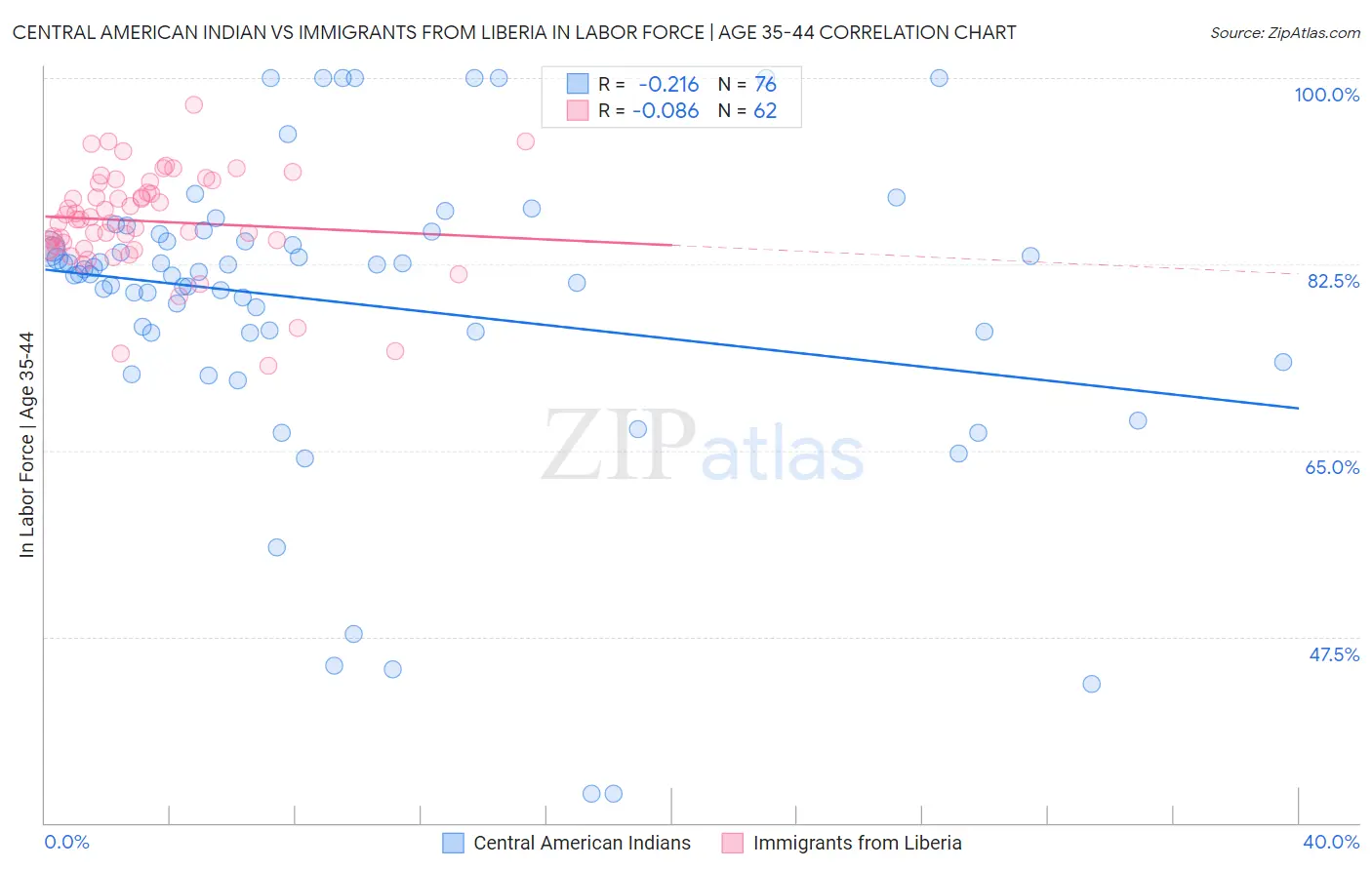Central American Indian vs Immigrants from Liberia In Labor Force | Age 35-44