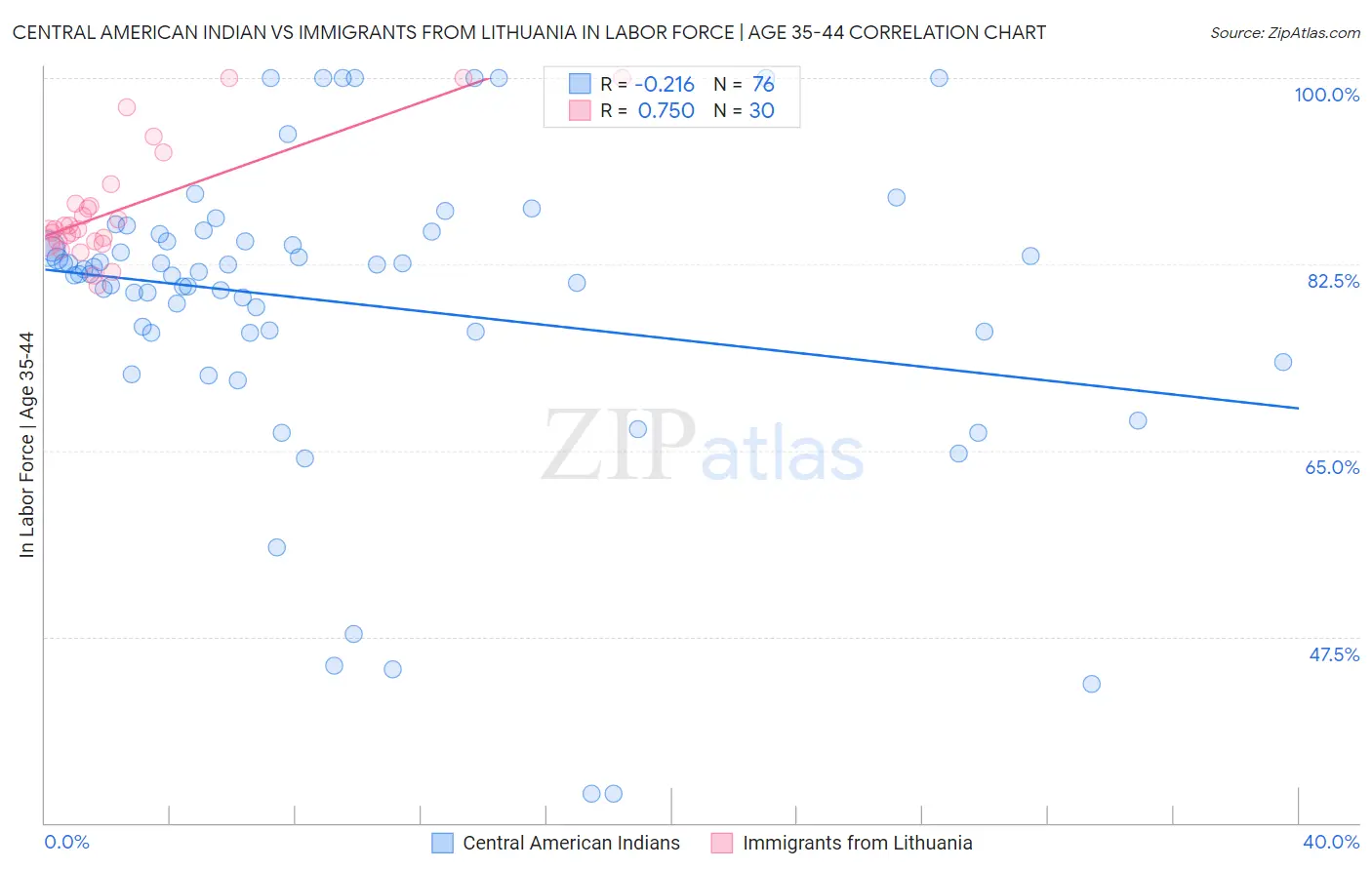 Central American Indian vs Immigrants from Lithuania In Labor Force | Age 35-44